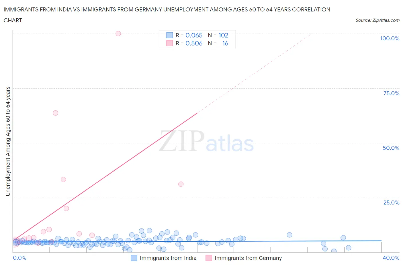 Immigrants from India vs Immigrants from Germany Unemployment Among Ages 60 to 64 years