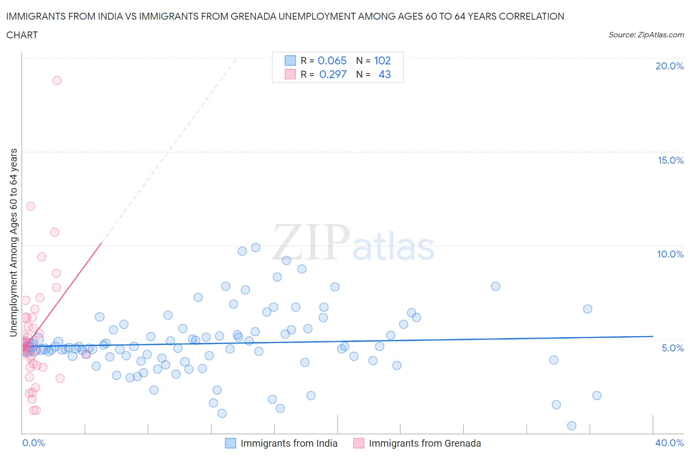 Immigrants from India vs Immigrants from Grenada Unemployment Among Ages 60 to 64 years