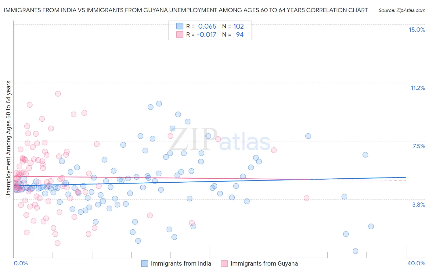 Immigrants from India vs Immigrants from Guyana Unemployment Among Ages 60 to 64 years