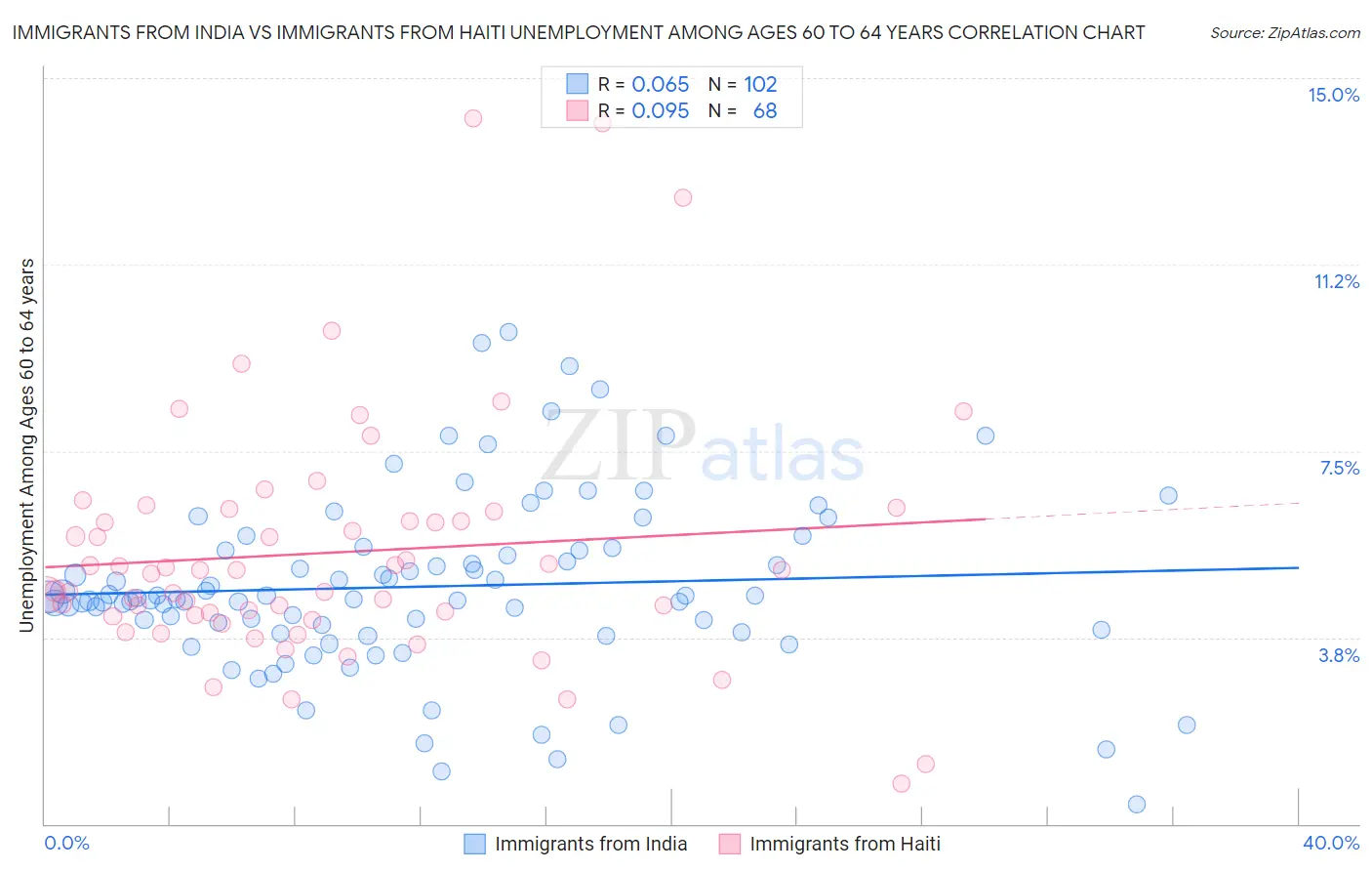 Immigrants from India vs Immigrants from Haiti Unemployment Among Ages 60 to 64 years