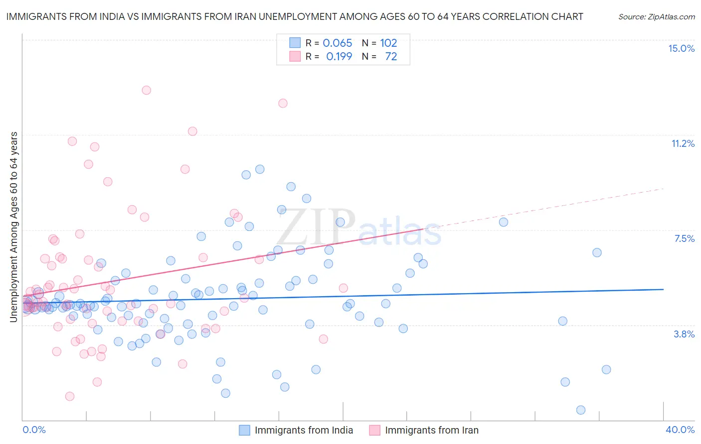 Immigrants from India vs Immigrants from Iran Unemployment Among Ages 60 to 64 years