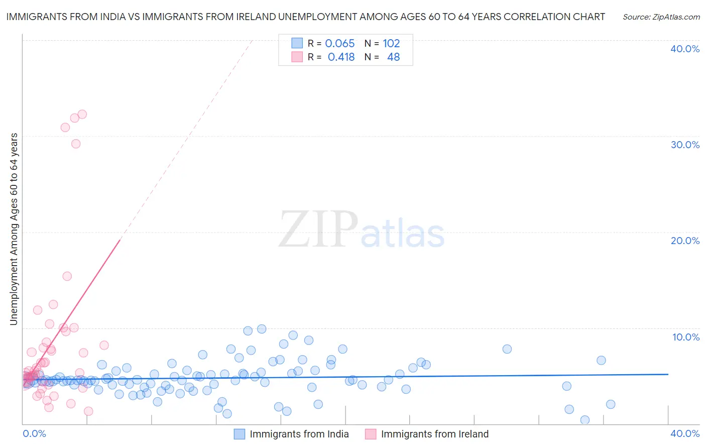 Immigrants from India vs Immigrants from Ireland Unemployment Among Ages 60 to 64 years