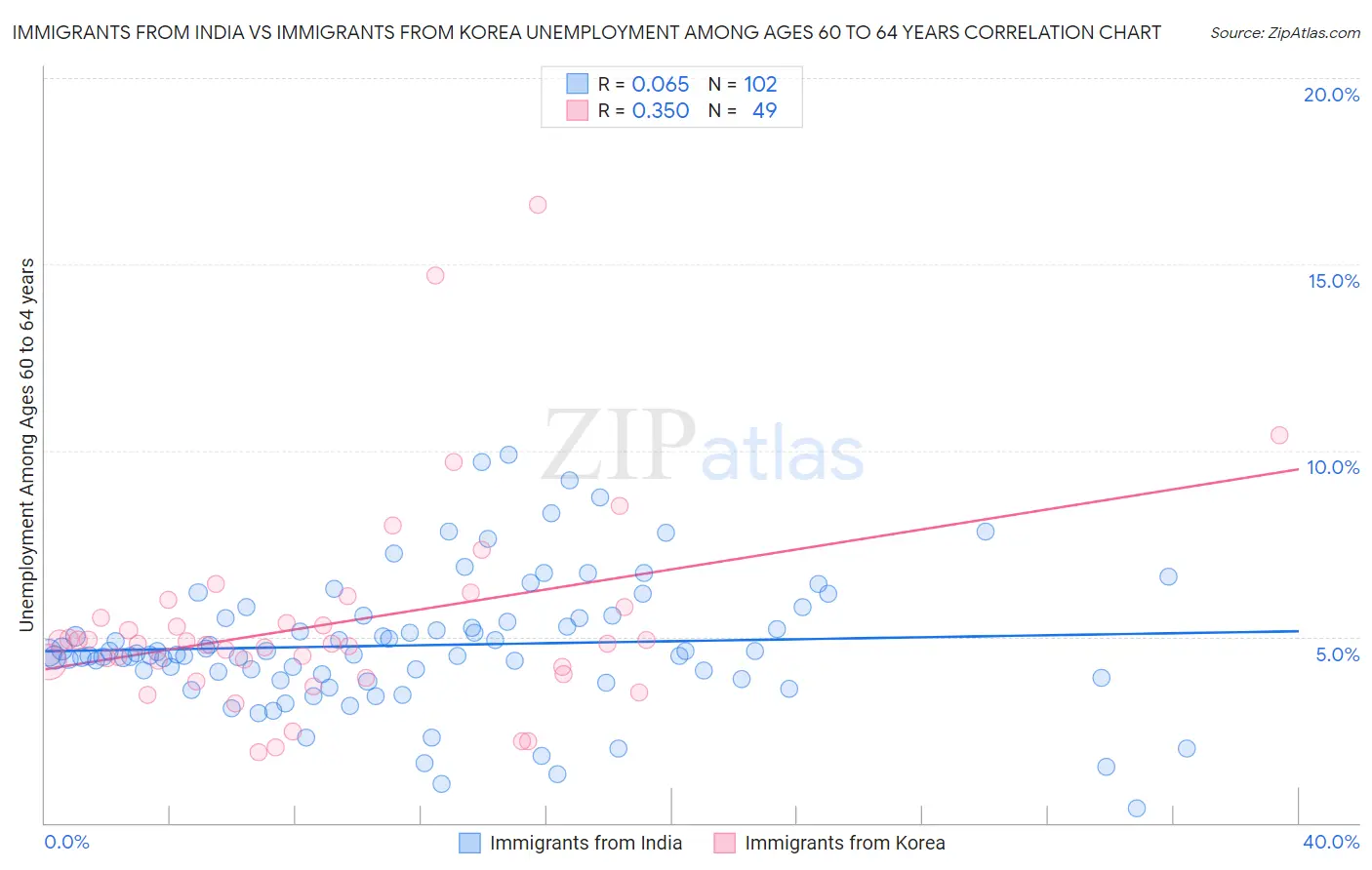 Immigrants from India vs Immigrants from Korea Unemployment Among Ages 60 to 64 years