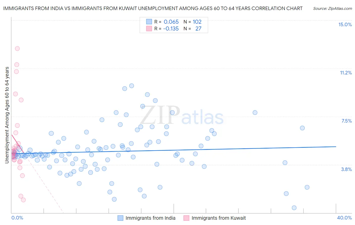 Immigrants from India vs Immigrants from Kuwait Unemployment Among Ages 60 to 64 years