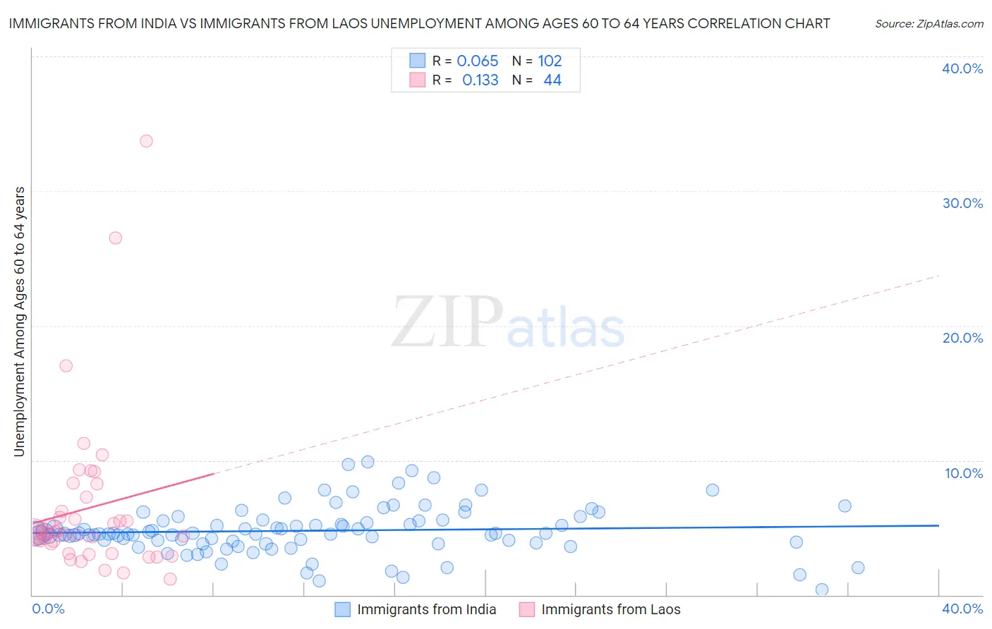 Immigrants from India vs Immigrants from Laos Unemployment Among Ages 60 to 64 years