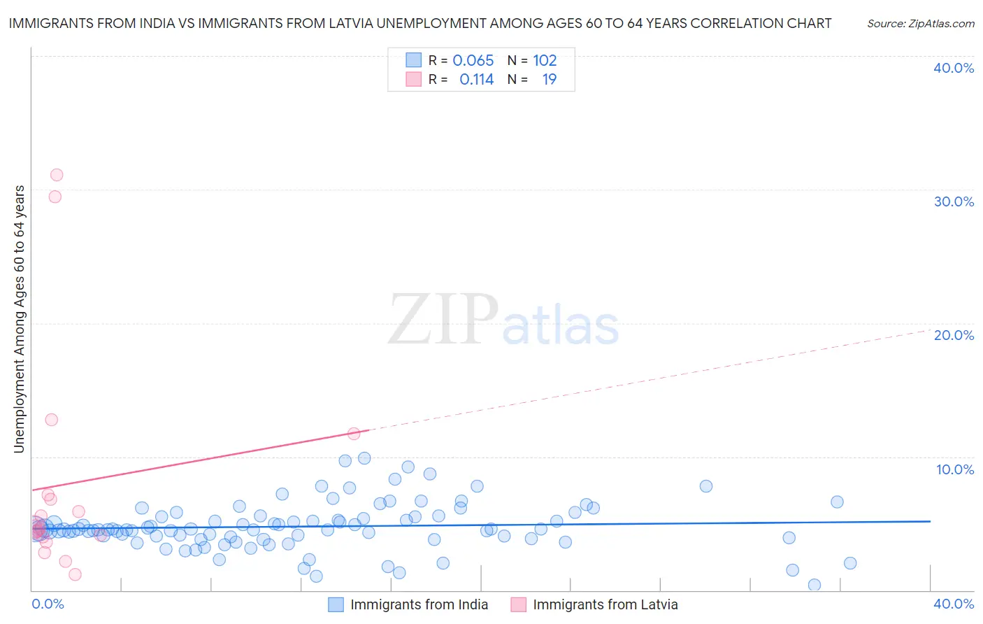 Immigrants from India vs Immigrants from Latvia Unemployment Among Ages 60 to 64 years