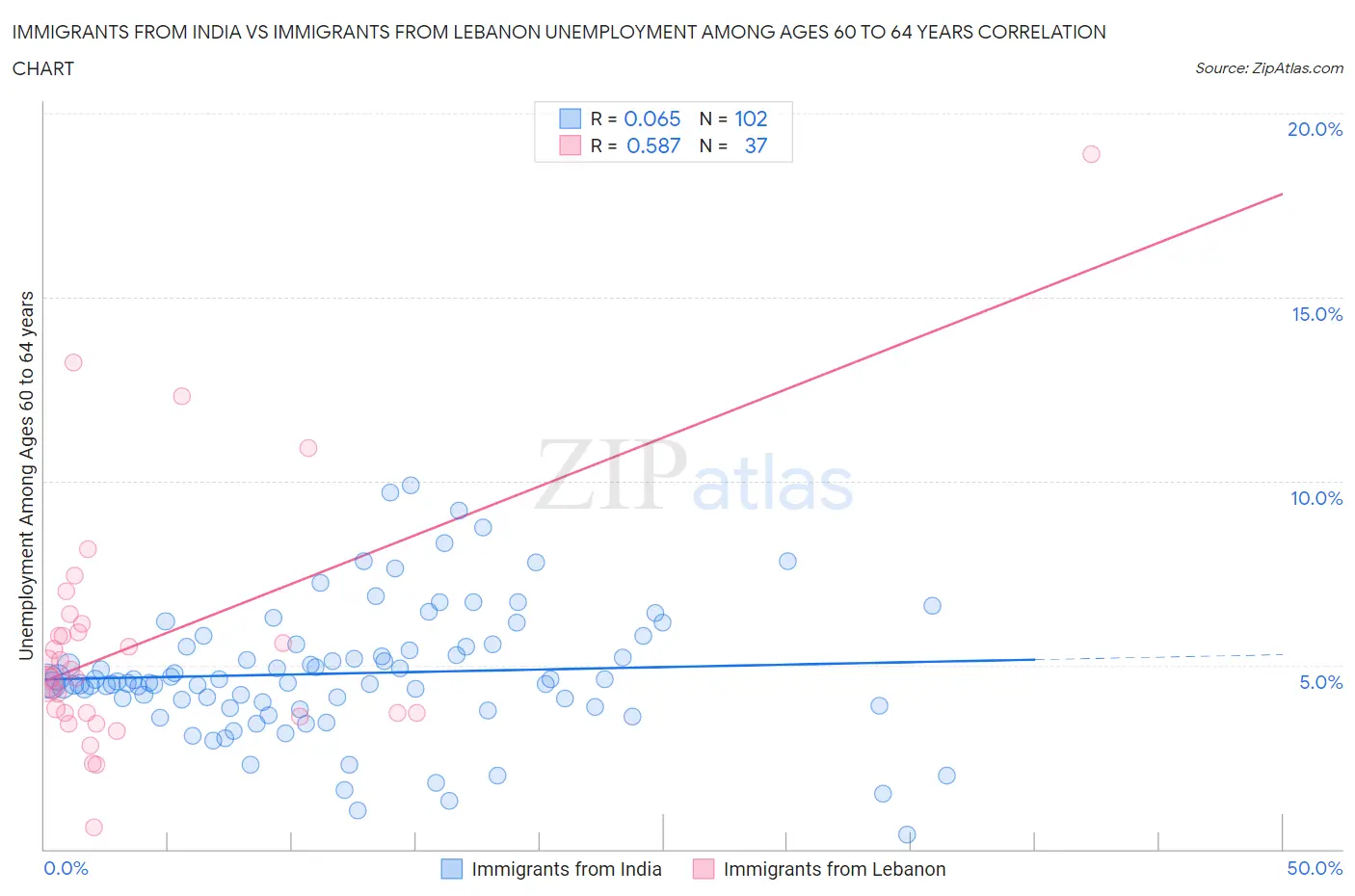 Immigrants from India vs Immigrants from Lebanon Unemployment Among Ages 60 to 64 years