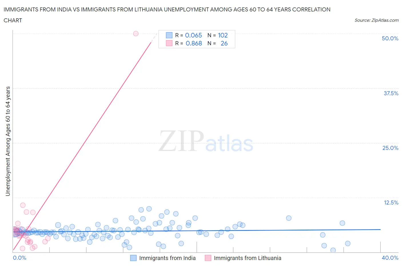 Immigrants from India vs Immigrants from Lithuania Unemployment Among Ages 60 to 64 years