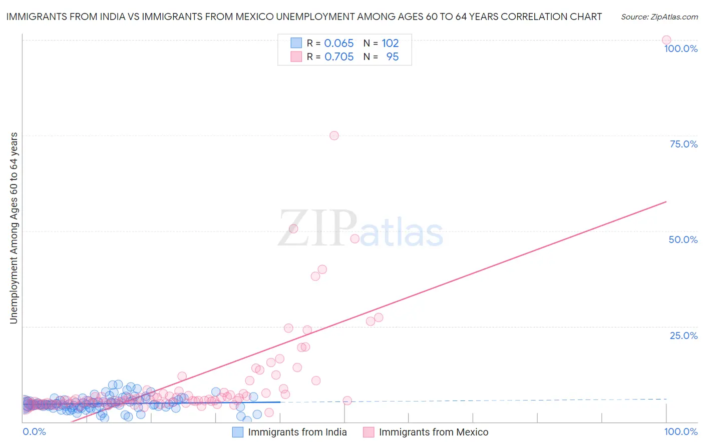 Immigrants from India vs Immigrants from Mexico Unemployment Among Ages 60 to 64 years