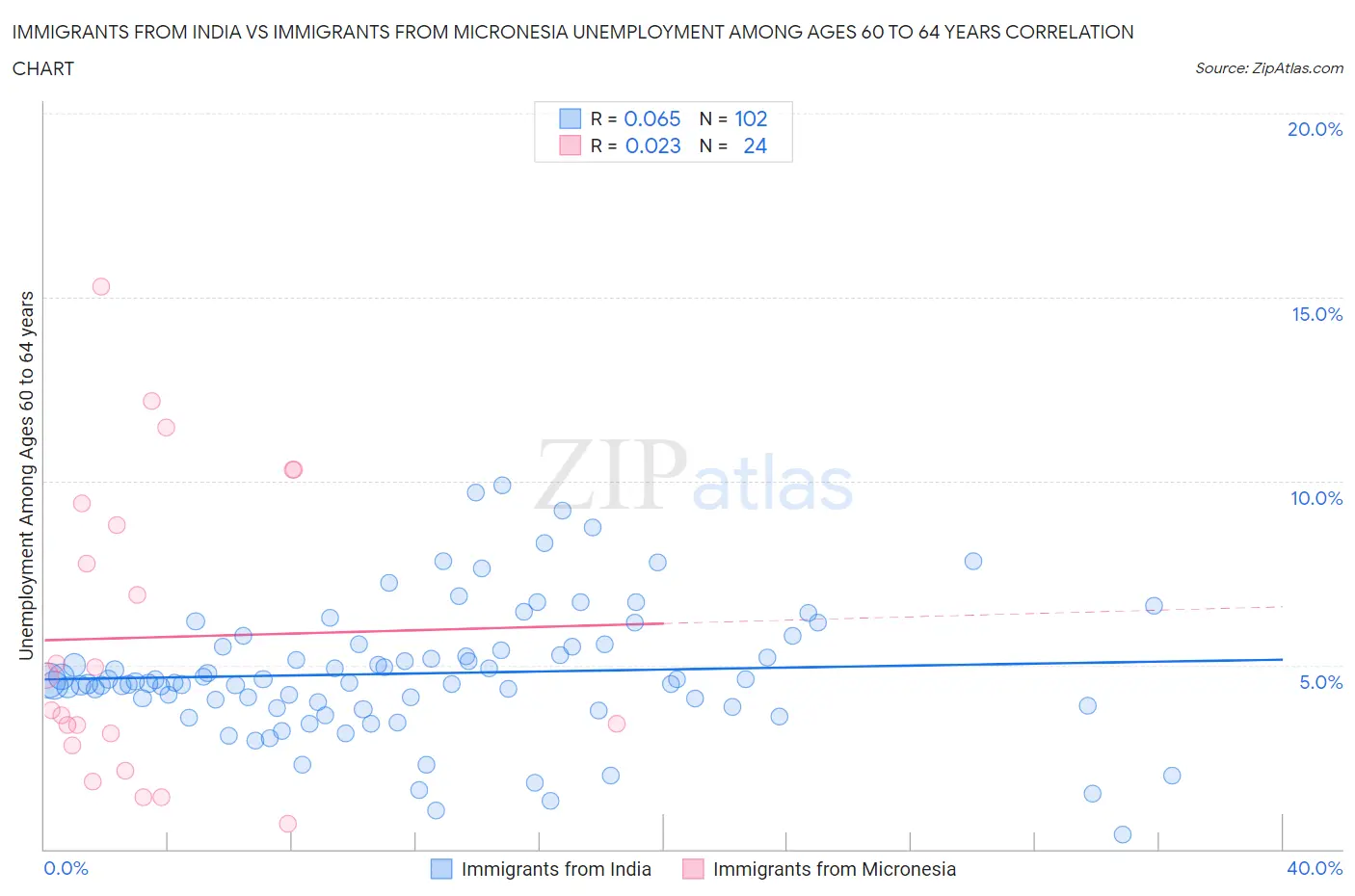 Immigrants from India vs Immigrants from Micronesia Unemployment Among Ages 60 to 64 years