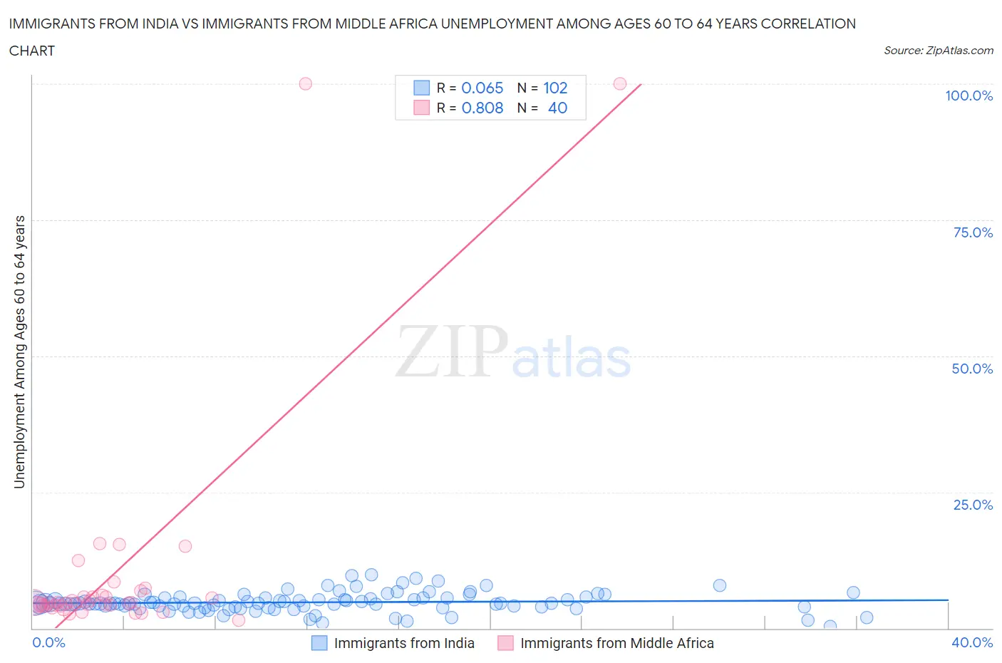 Immigrants from India vs Immigrants from Middle Africa Unemployment Among Ages 60 to 64 years