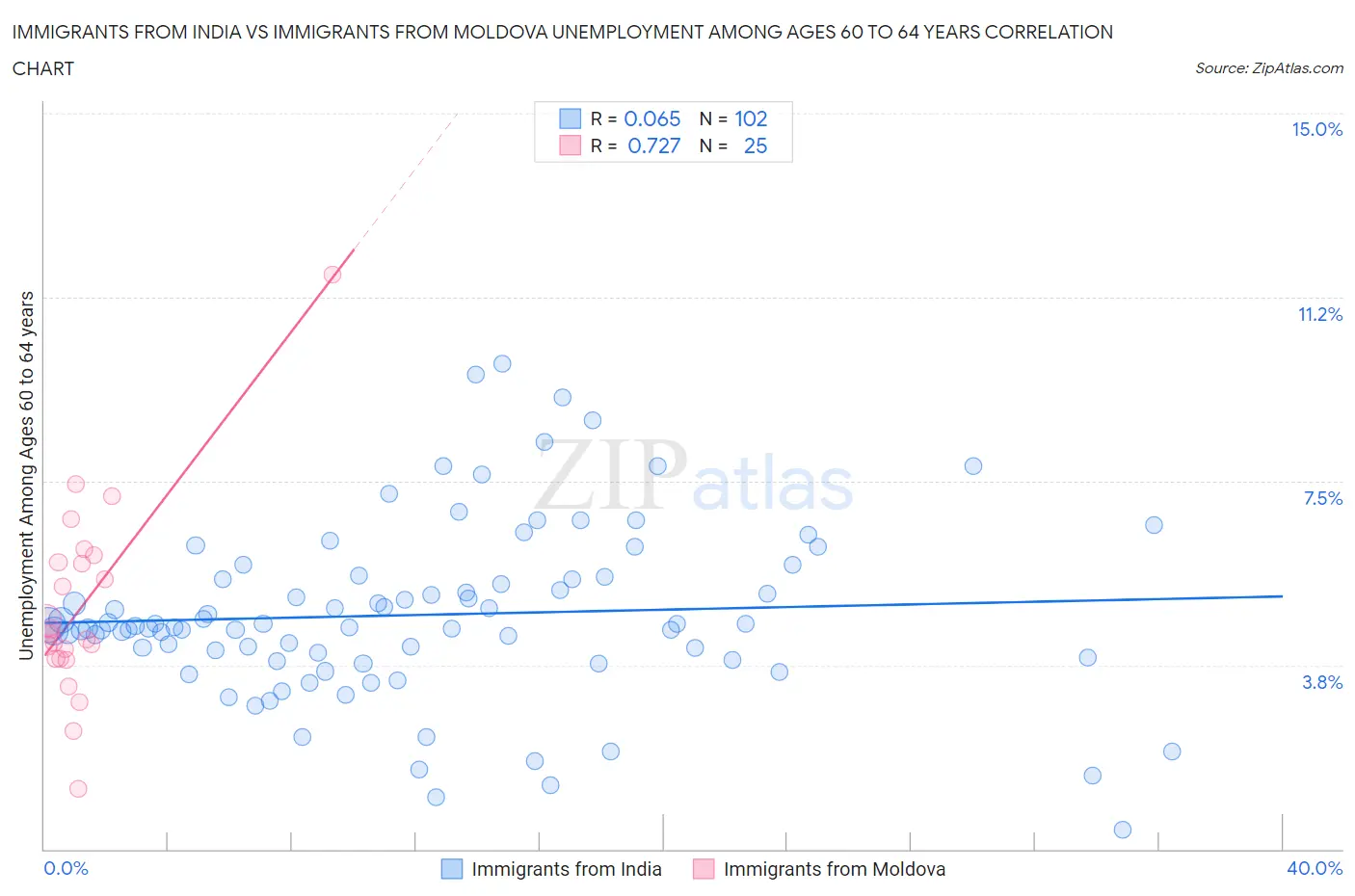 Immigrants from India vs Immigrants from Moldova Unemployment Among Ages 60 to 64 years