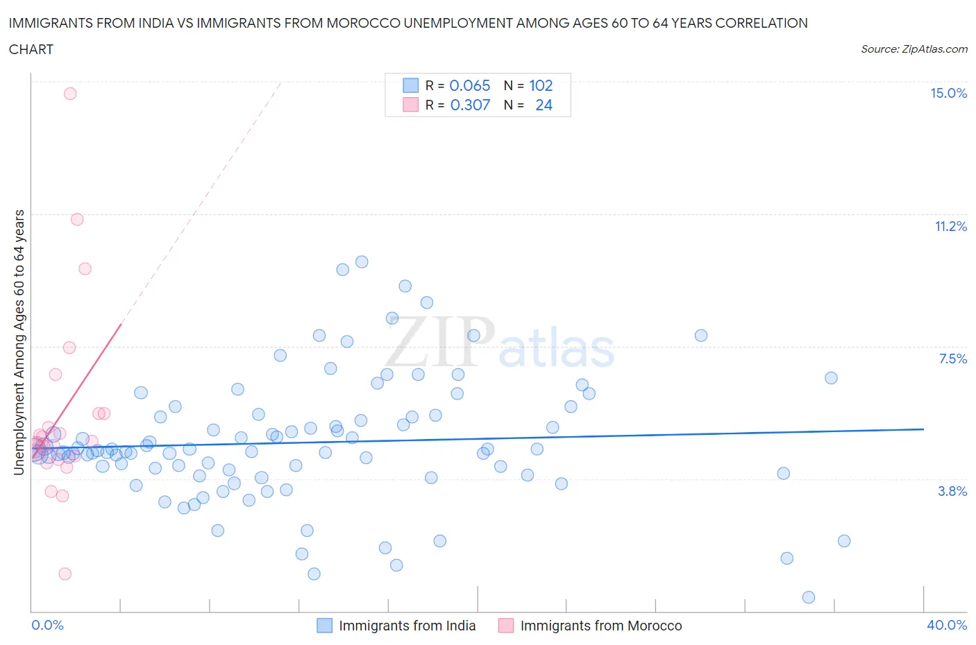 Immigrants from India vs Immigrants from Morocco Unemployment Among Ages 60 to 64 years