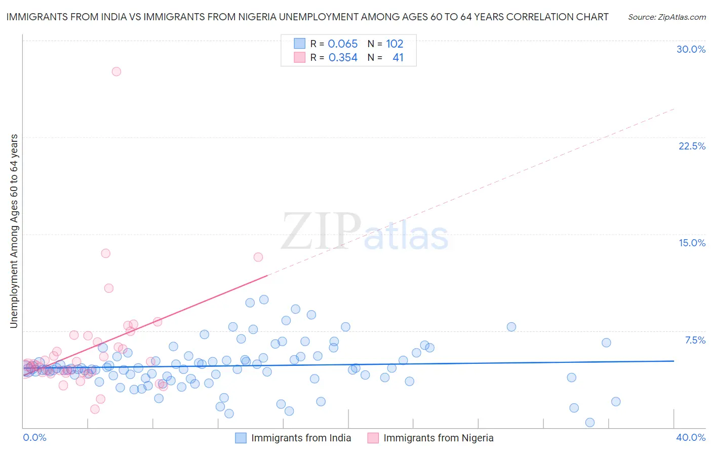 Immigrants from India vs Immigrants from Nigeria Unemployment Among Ages 60 to 64 years