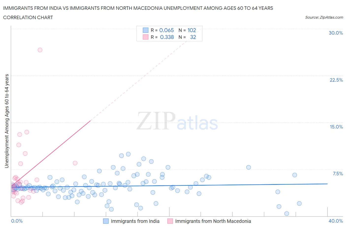 Immigrants from India vs Immigrants from North Macedonia Unemployment Among Ages 60 to 64 years