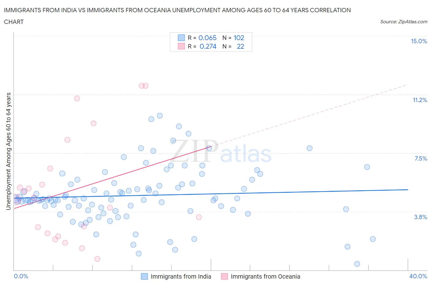 Immigrants from India vs Immigrants from Oceania Unemployment Among Ages 60 to 64 years