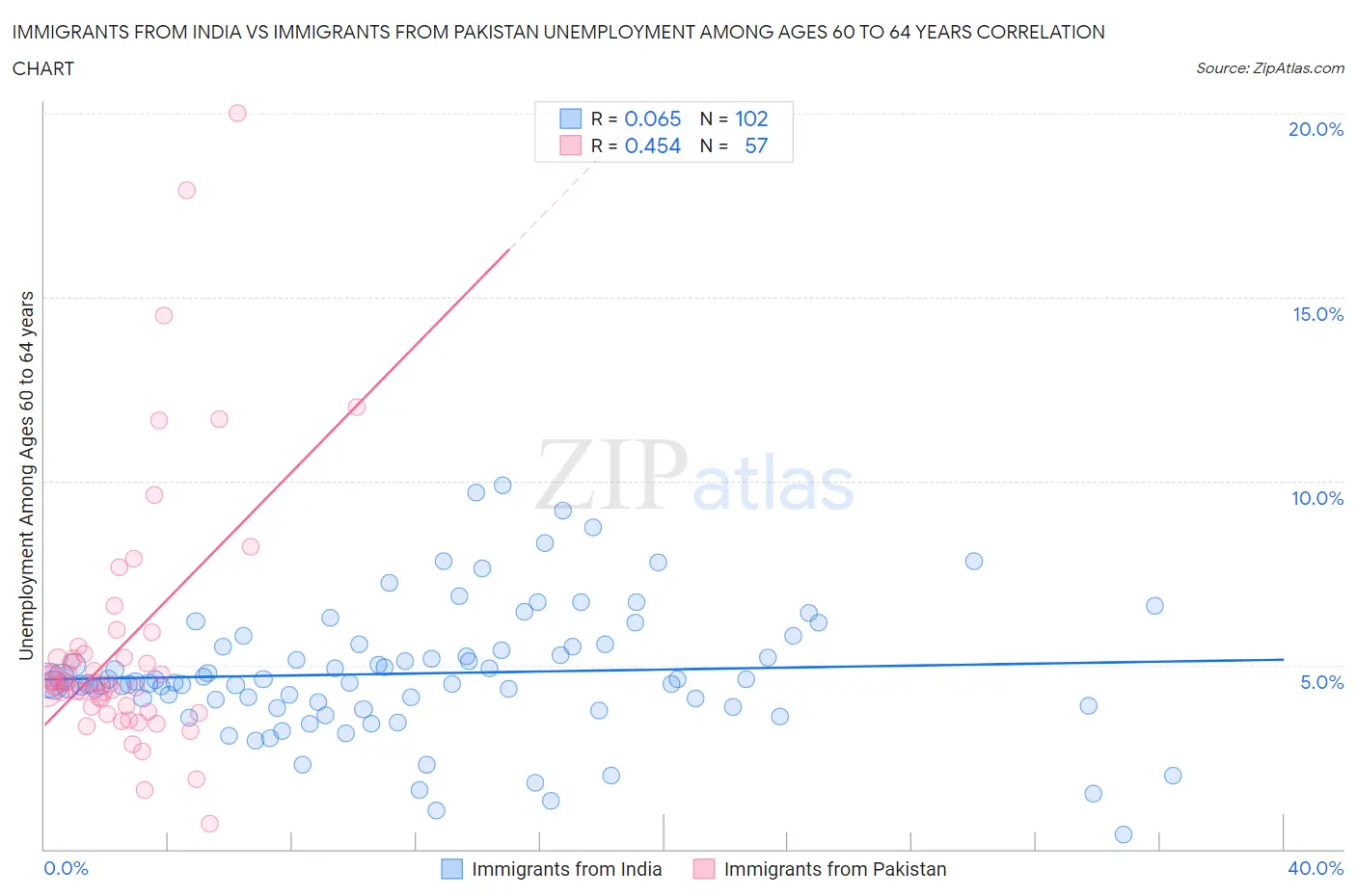 Immigrants from India vs Immigrants from Pakistan Unemployment Among Ages 60 to 64 years