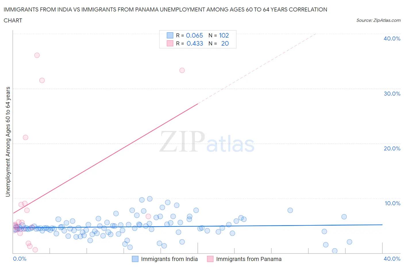 Immigrants from India vs Immigrants from Panama Unemployment Among Ages 60 to 64 years