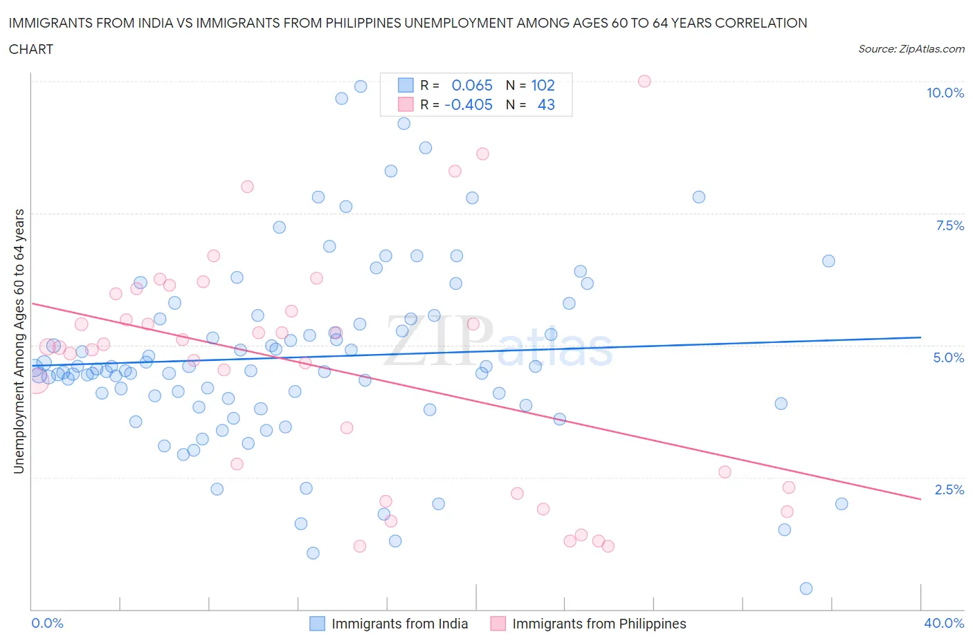 Immigrants from India vs Immigrants from Philippines Unemployment Among Ages 60 to 64 years