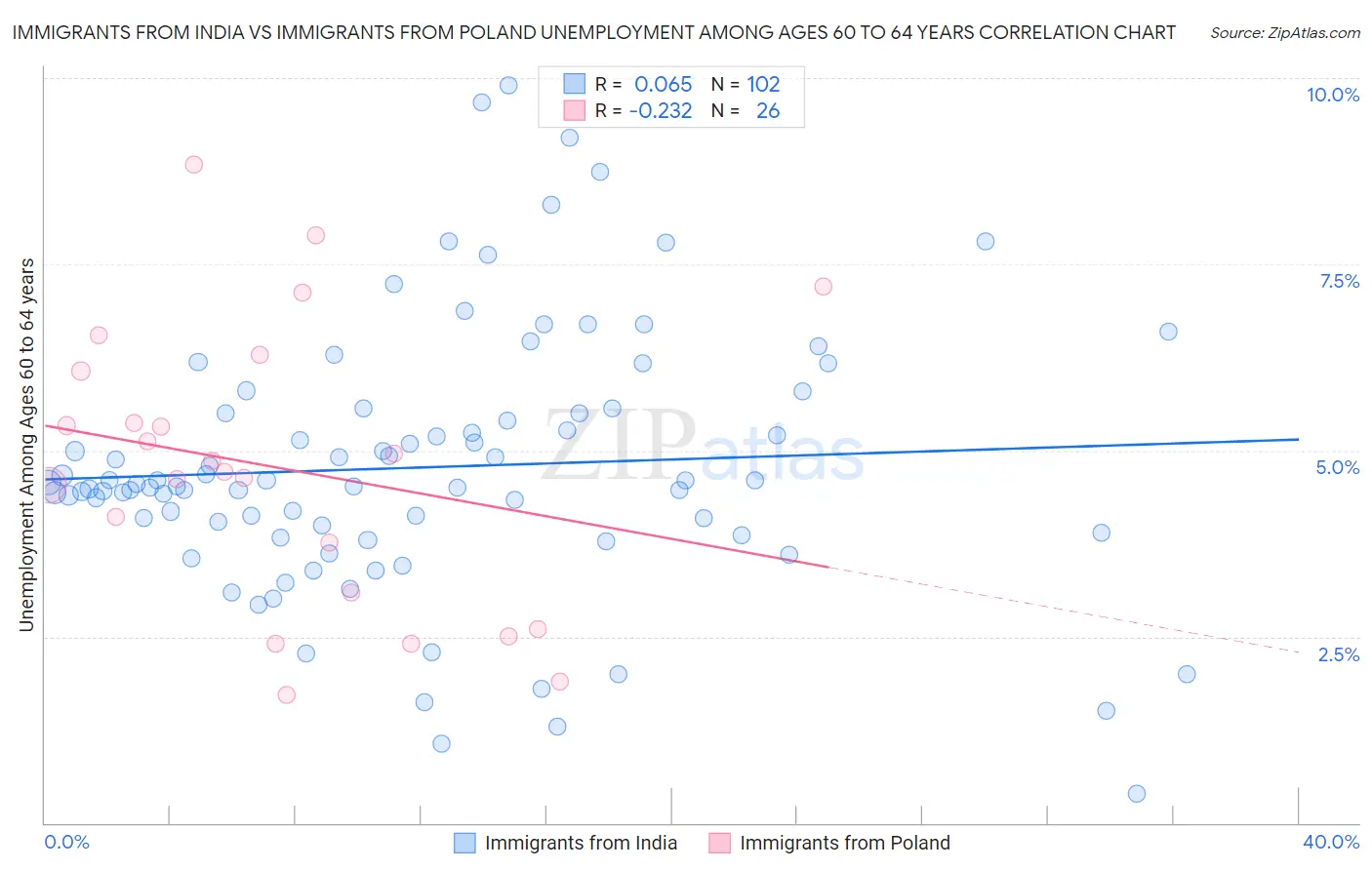 Immigrants from India vs Immigrants from Poland Unemployment Among Ages 60 to 64 years
