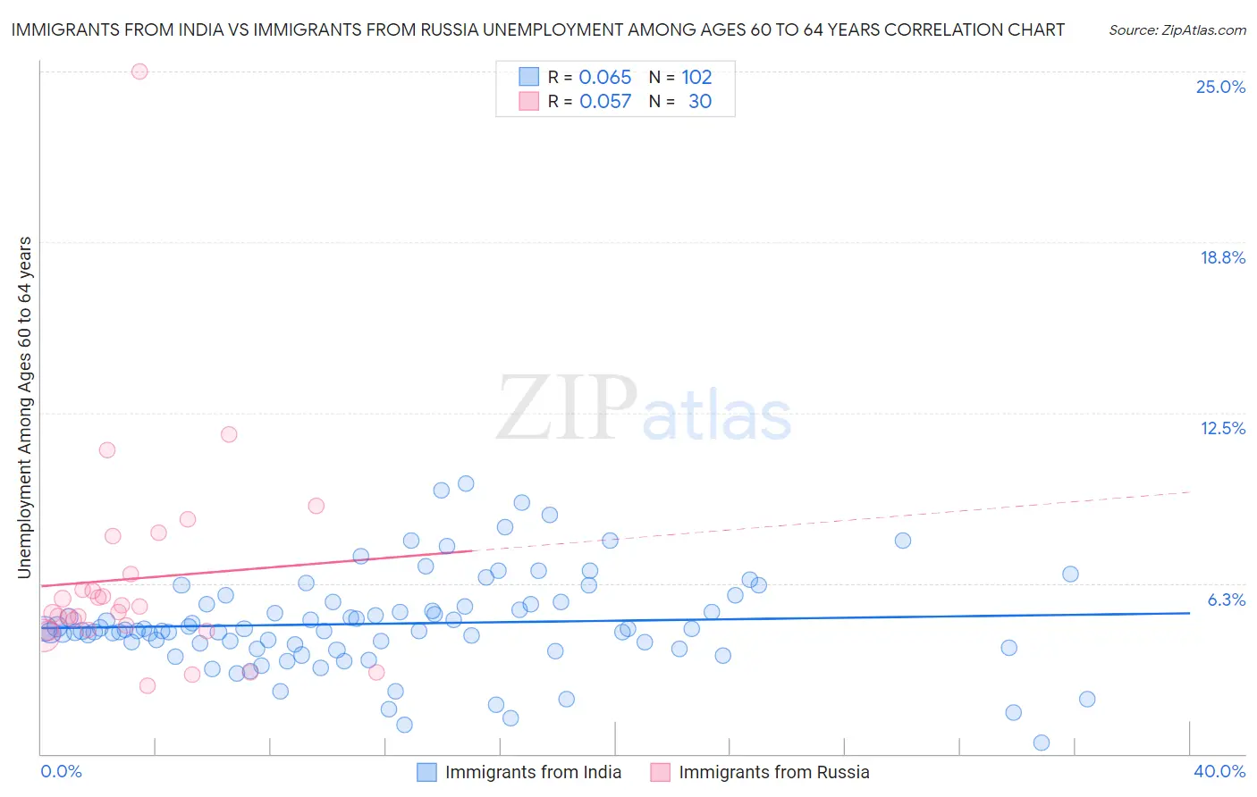Immigrants from India vs Immigrants from Russia Unemployment Among Ages 60 to 64 years