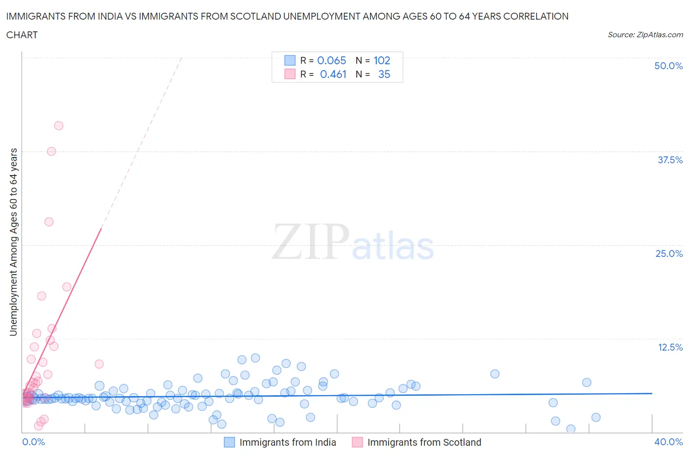 Immigrants from India vs Immigrants from Scotland Unemployment Among Ages 60 to 64 years