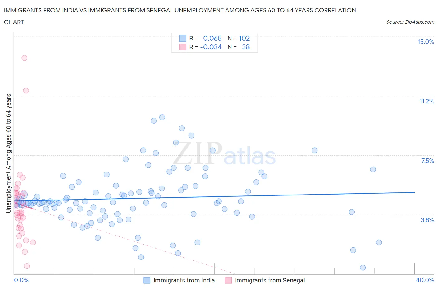 Immigrants from India vs Immigrants from Senegal Unemployment Among Ages 60 to 64 years