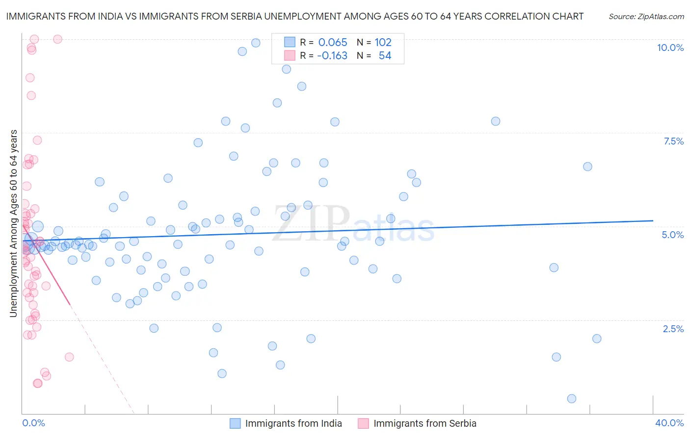 Immigrants from India vs Immigrants from Serbia Unemployment Among Ages 60 to 64 years