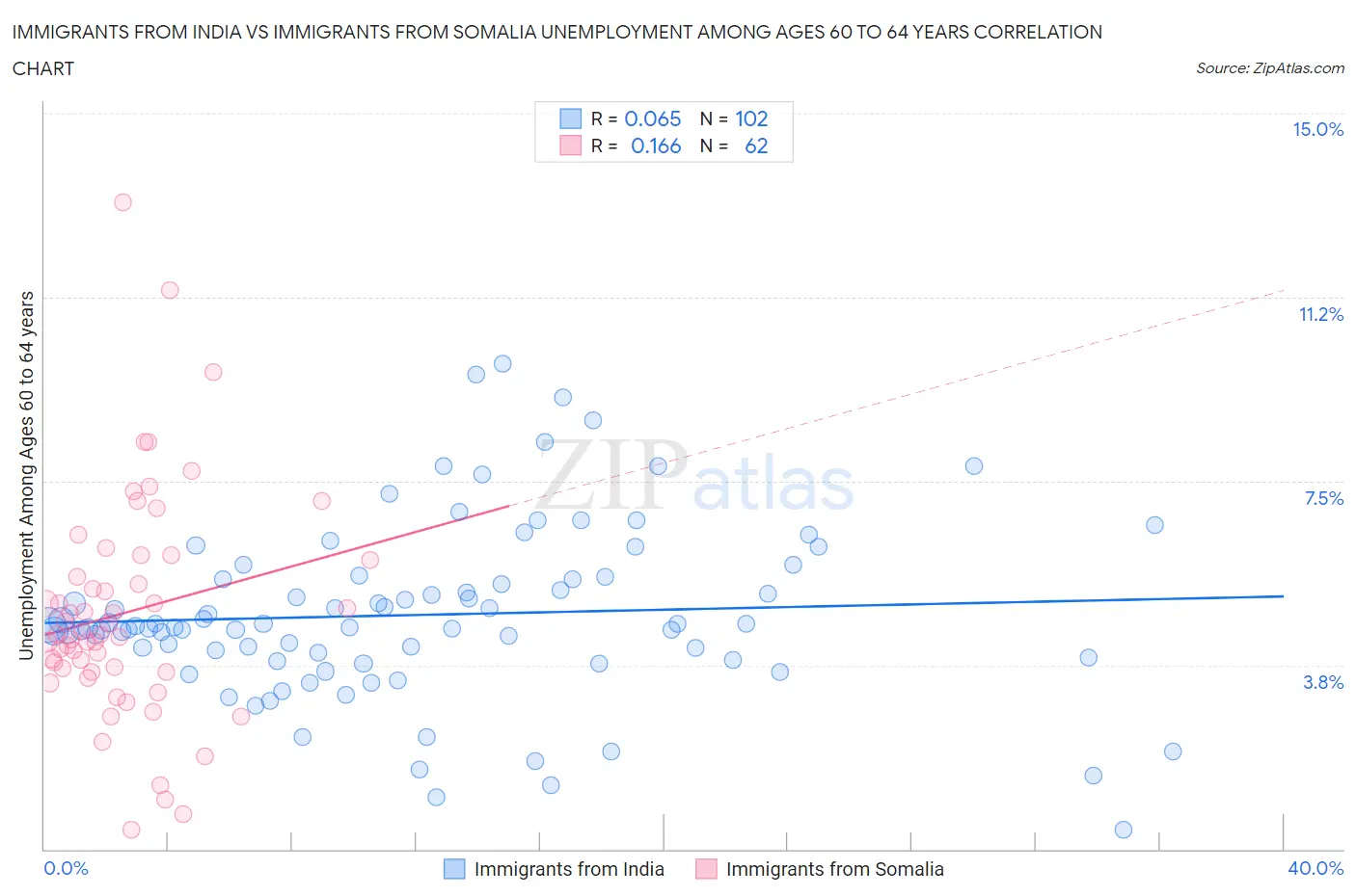Immigrants from India vs Immigrants from Somalia Unemployment Among Ages 60 to 64 years