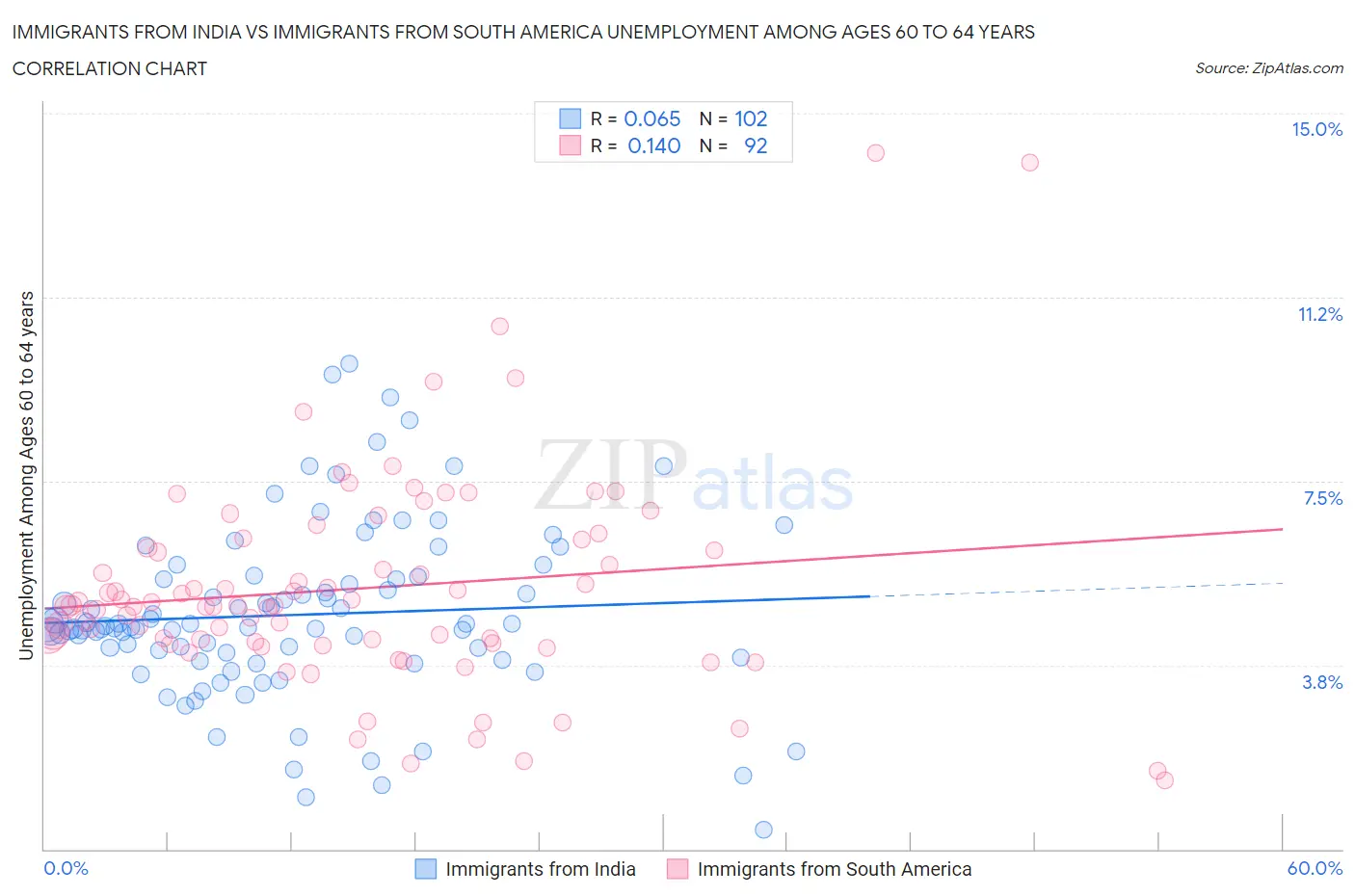 Immigrants from India vs Immigrants from South America Unemployment Among Ages 60 to 64 years