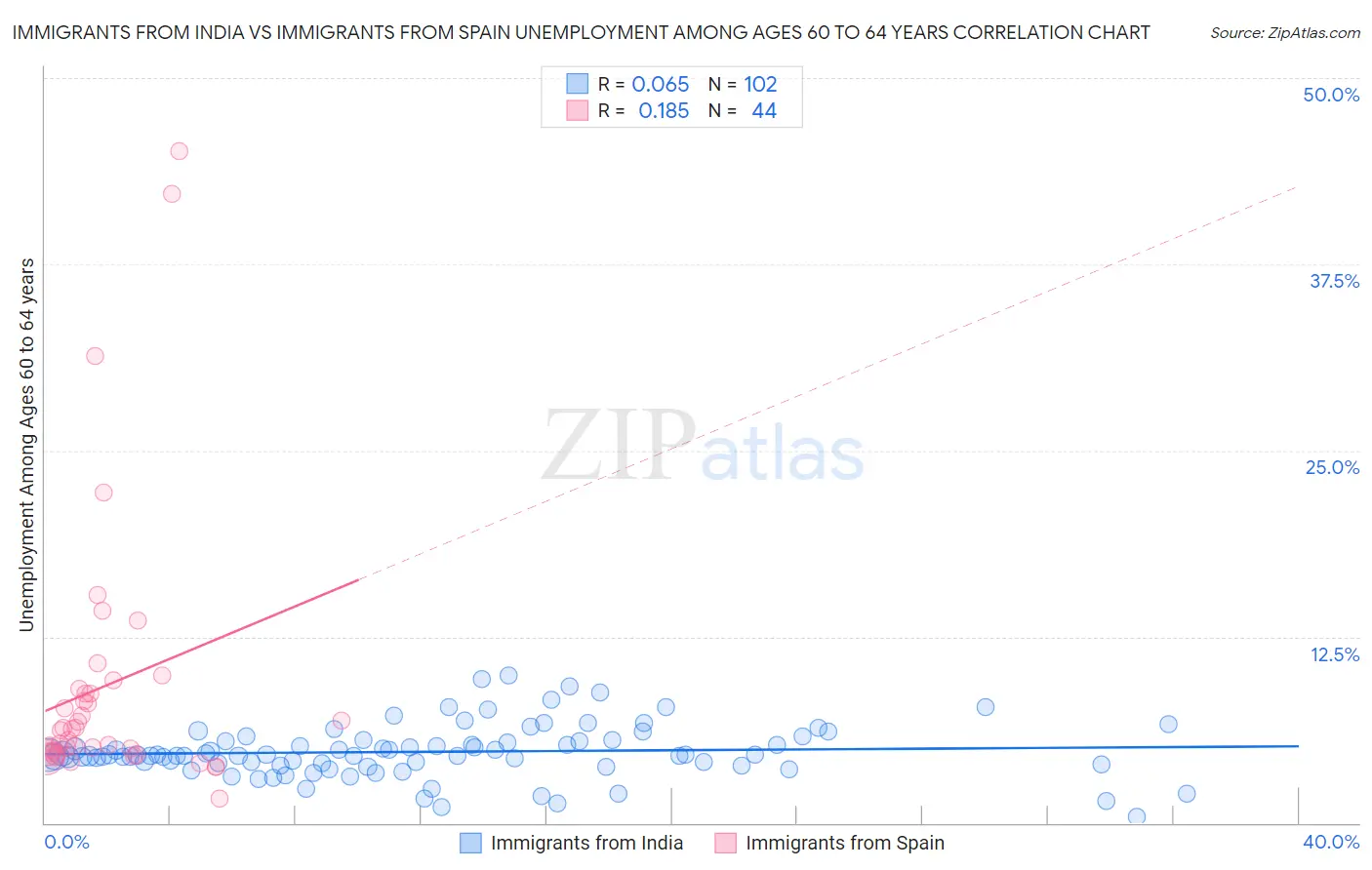 Immigrants from India vs Immigrants from Spain Unemployment Among Ages 60 to 64 years