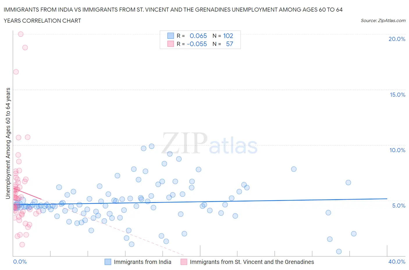 Immigrants from India vs Immigrants from St. Vincent and the Grenadines Unemployment Among Ages 60 to 64 years