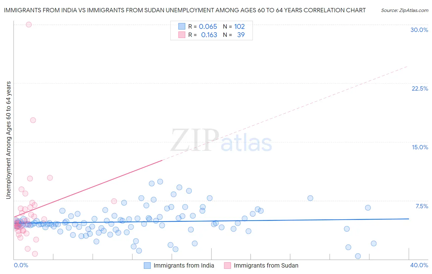 Immigrants from India vs Immigrants from Sudan Unemployment Among Ages 60 to 64 years