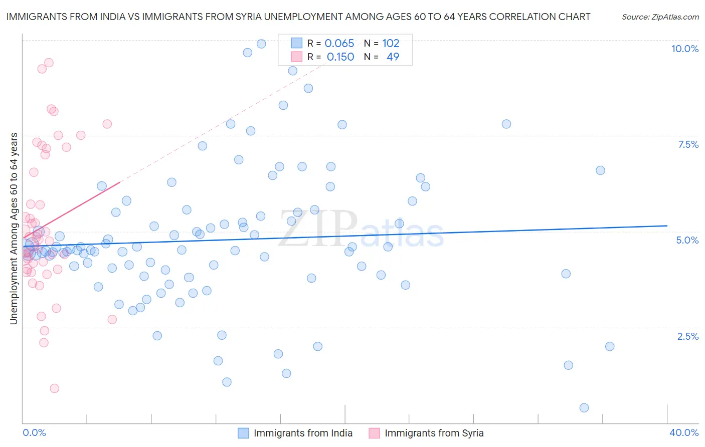 Immigrants from India vs Immigrants from Syria Unemployment Among Ages 60 to 64 years