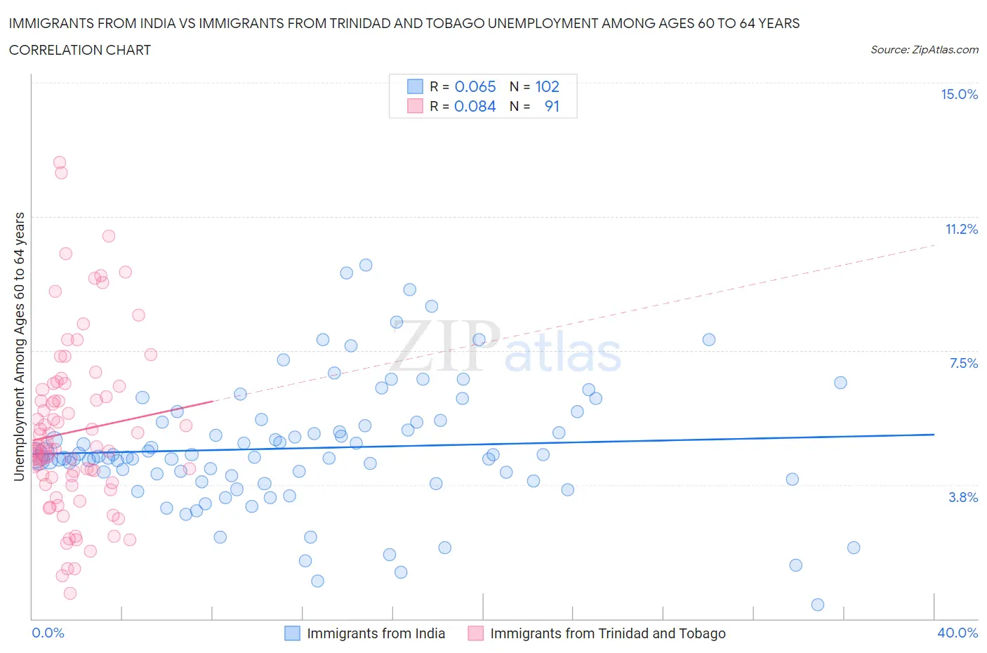 Immigrants from India vs Immigrants from Trinidad and Tobago Unemployment Among Ages 60 to 64 years