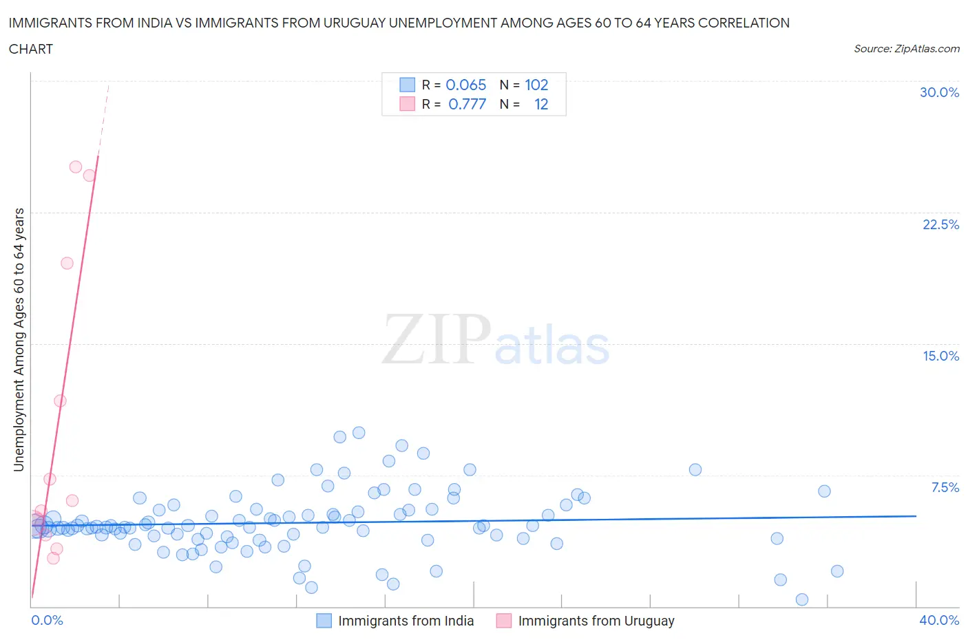 Immigrants from India vs Immigrants from Uruguay Unemployment Among Ages 60 to 64 years