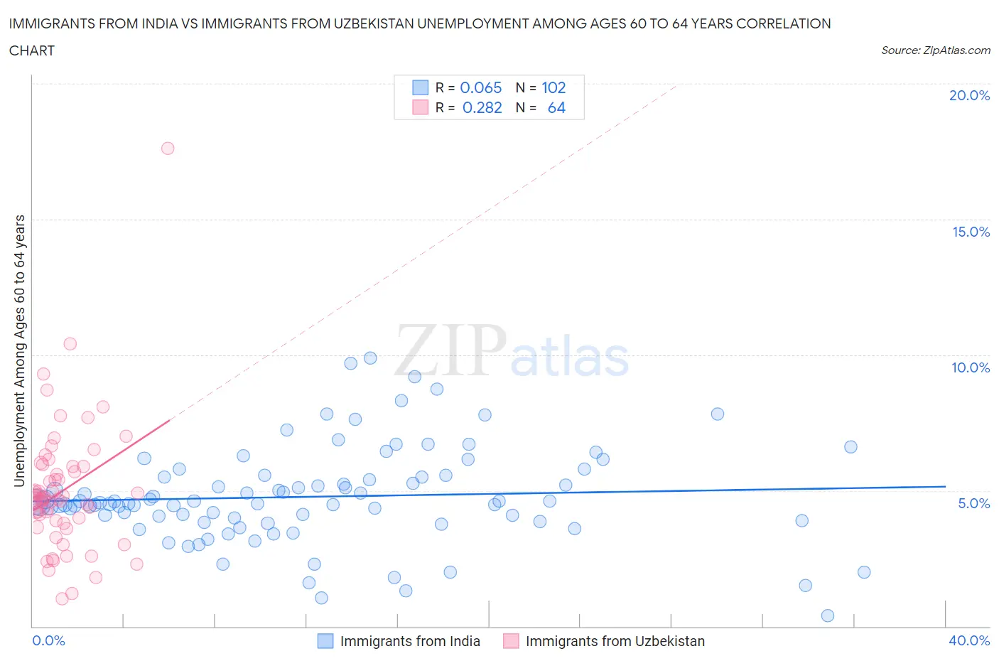 Immigrants from India vs Immigrants from Uzbekistan Unemployment Among Ages 60 to 64 years