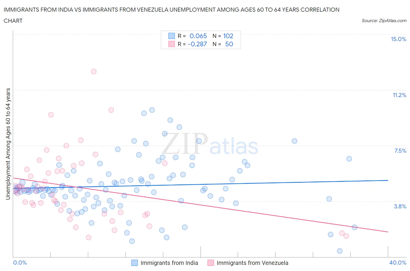 Immigrants from India vs Immigrants from Venezuela Unemployment Among Ages 60 to 64 years
