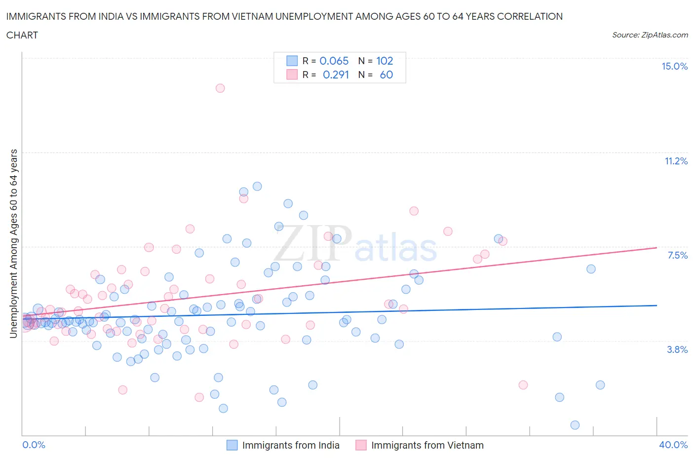 Immigrants from India vs Immigrants from Vietnam Unemployment Among Ages 60 to 64 years