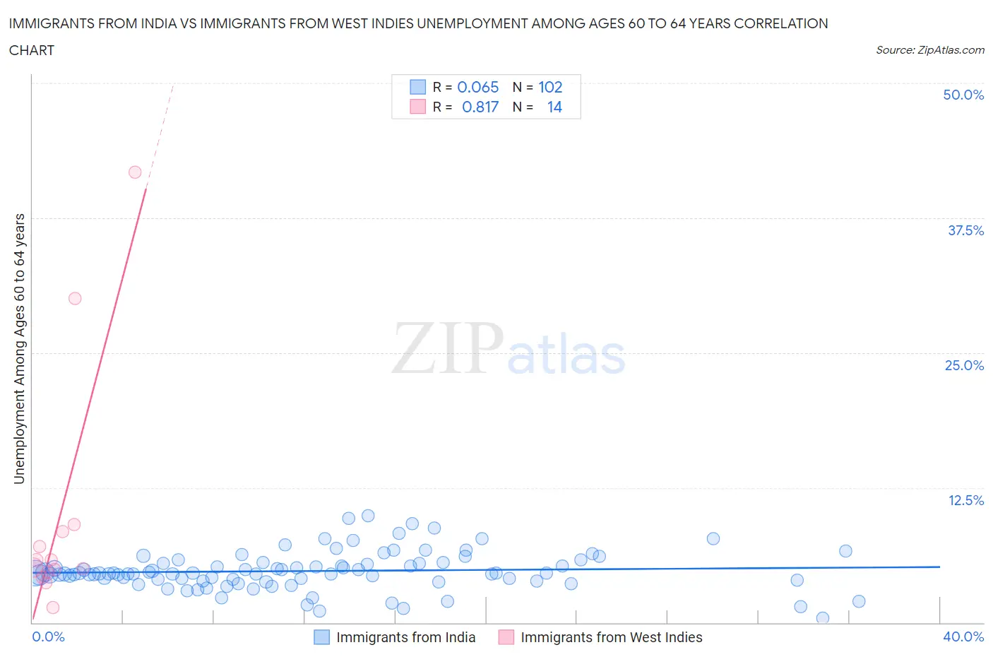 Immigrants from India vs Immigrants from West Indies Unemployment Among Ages 60 to 64 years