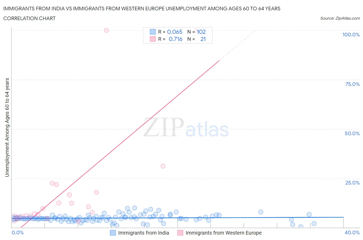 Immigrants from India vs Immigrants from Western Europe Unemployment Among Ages 60 to 64 years
