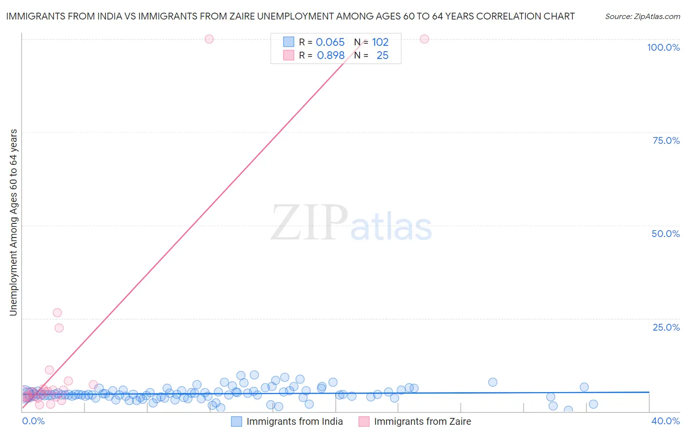 Immigrants from India vs Immigrants from Zaire Unemployment Among Ages 60 to 64 years