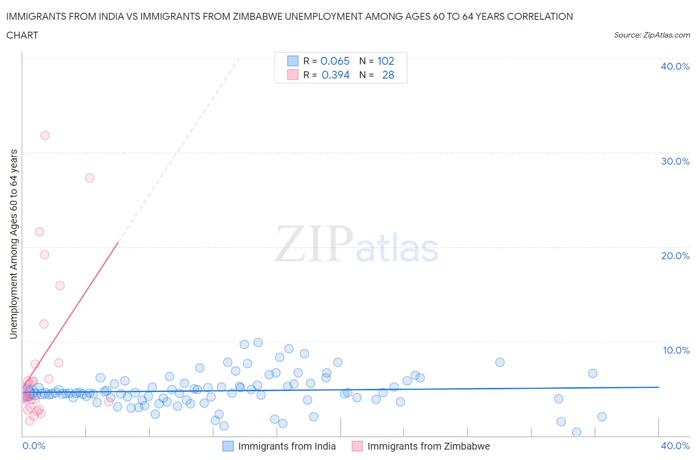 Immigrants from India vs Immigrants from Zimbabwe Unemployment Among Ages 60 to 64 years