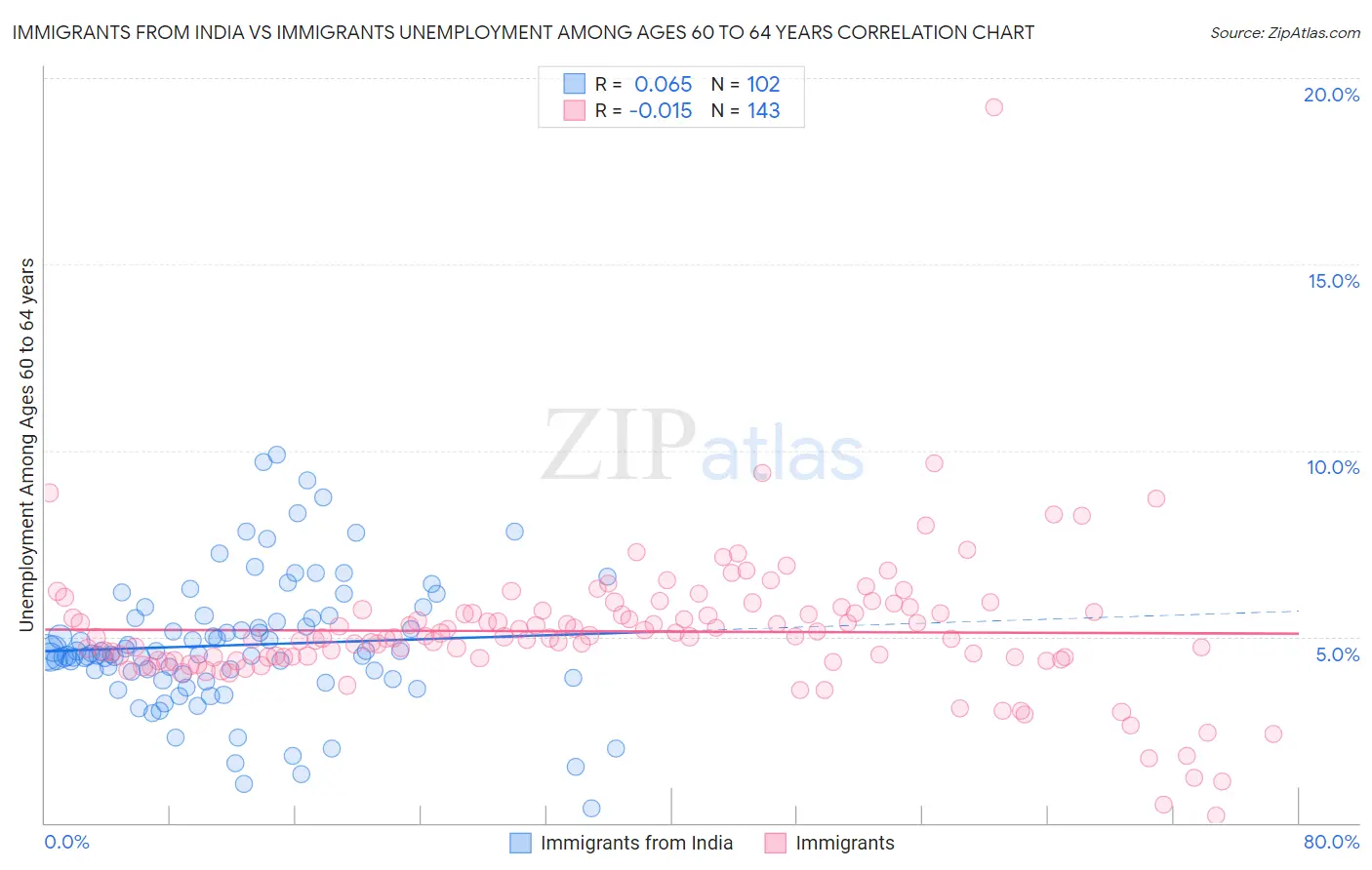 Immigrants from India vs Immigrants Unemployment Among Ages 60 to 64 years