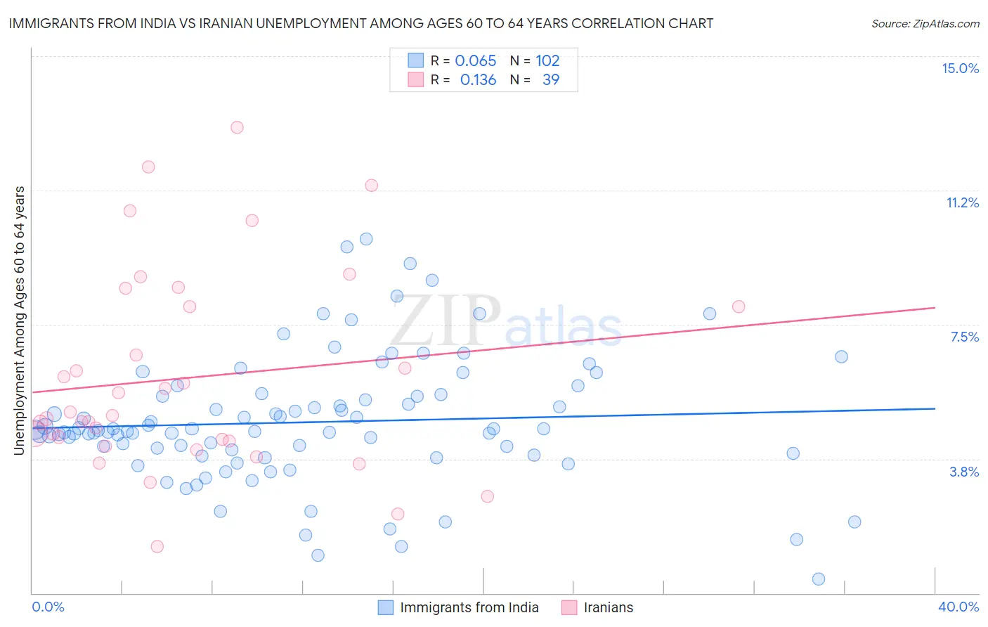Immigrants from India vs Iranian Unemployment Among Ages 60 to 64 years
