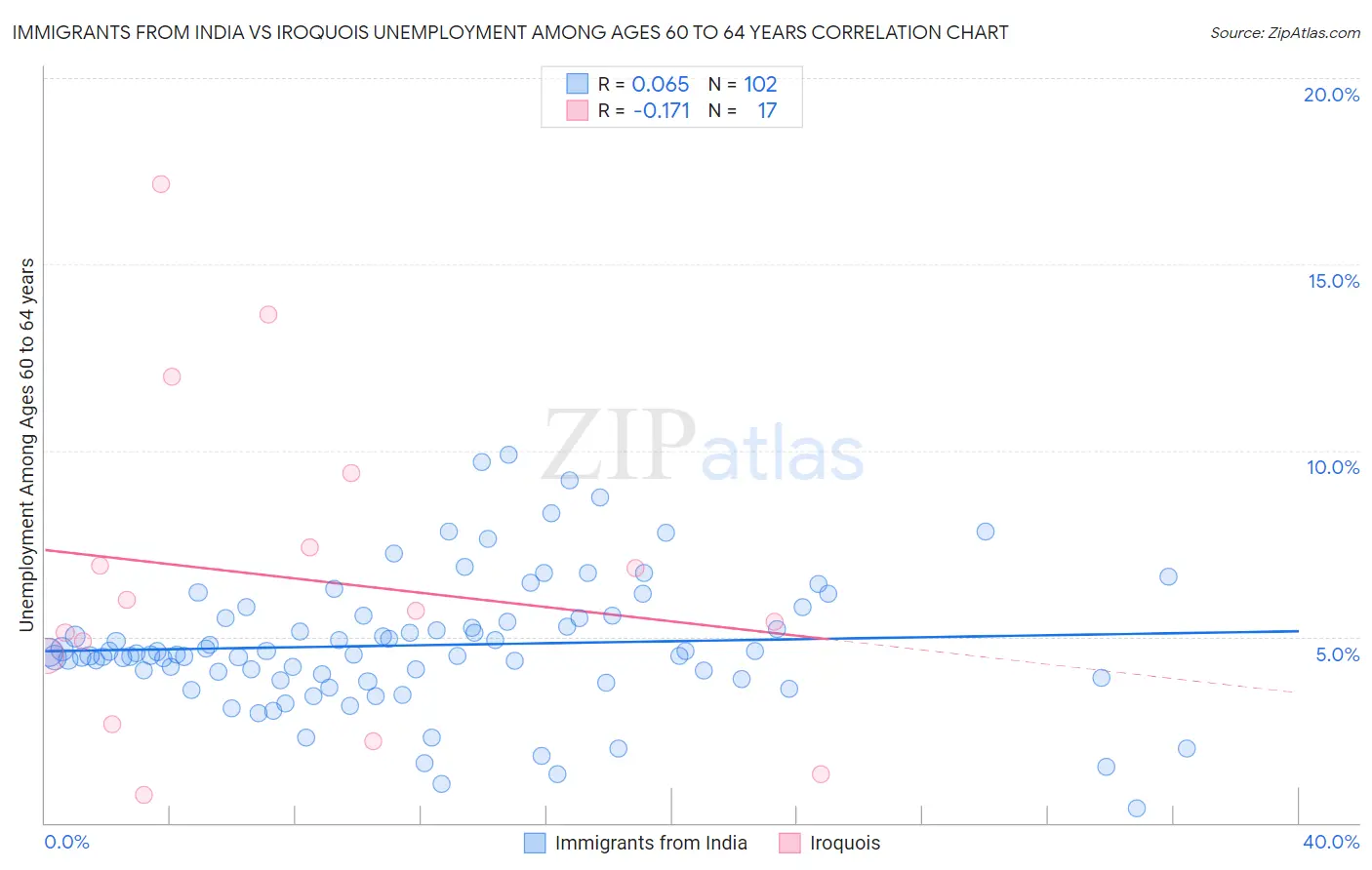 Immigrants from India vs Iroquois Unemployment Among Ages 60 to 64 years