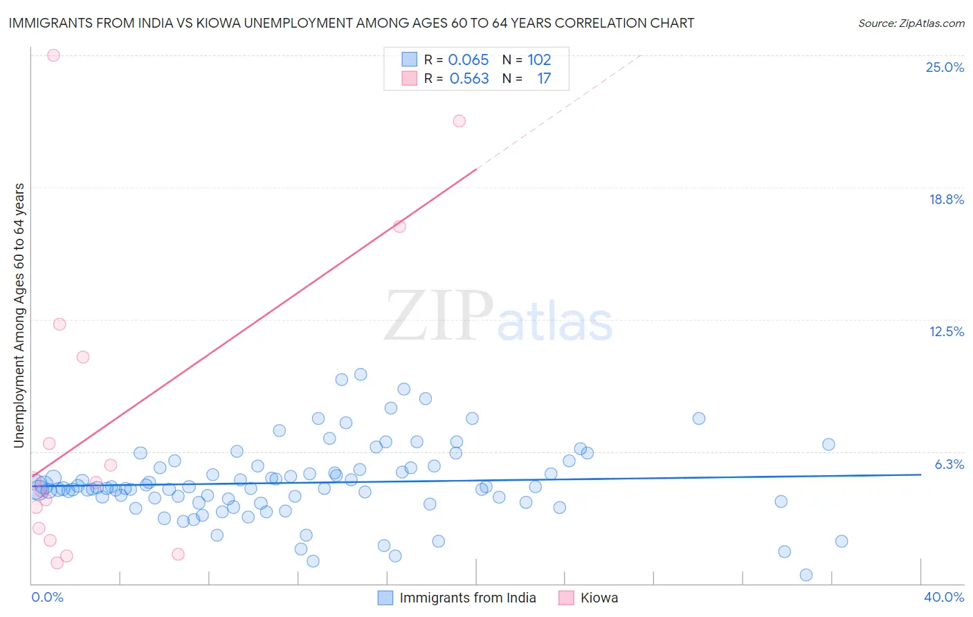 Immigrants from India vs Kiowa Unemployment Among Ages 60 to 64 years