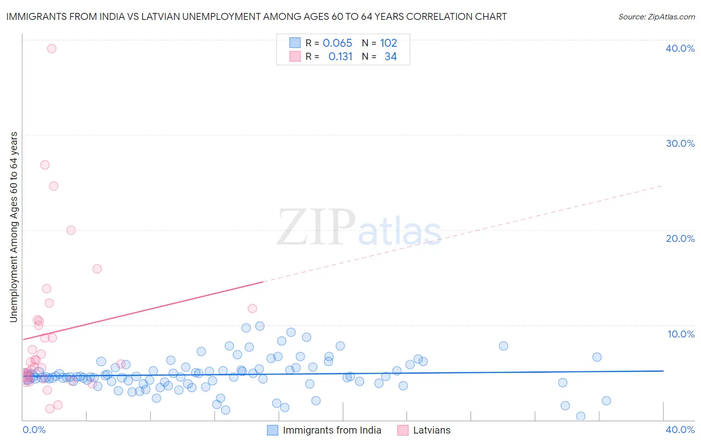 Immigrants from India vs Latvian Unemployment Among Ages 60 to 64 years