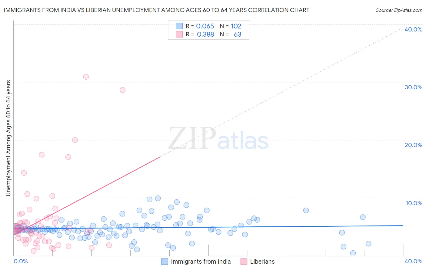 Immigrants from India vs Liberian Unemployment Among Ages 60 to 64 years