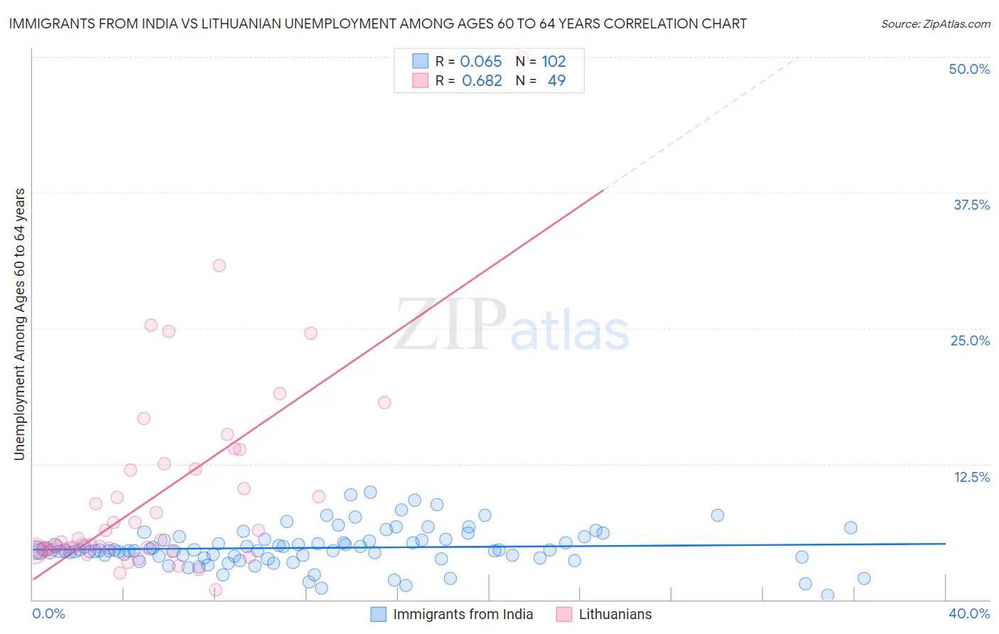 Immigrants from India vs Lithuanian Unemployment Among Ages 60 to 64 years